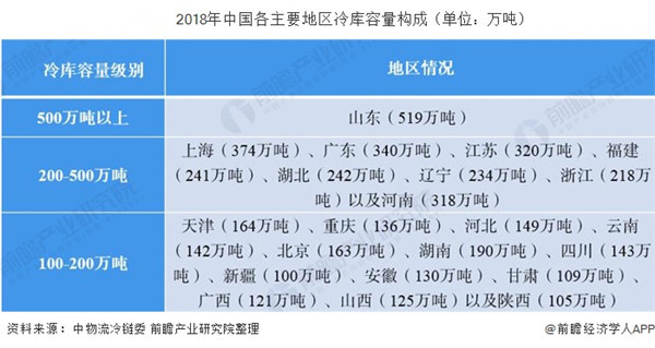 中國(guó)冷庫(kù)容量構(gòu)成